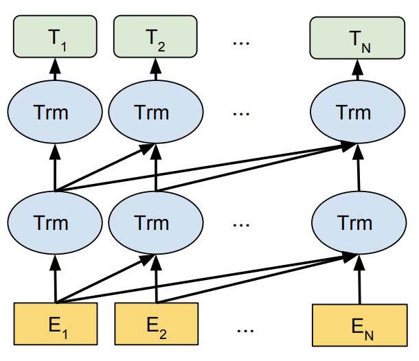 Next-token prediction 