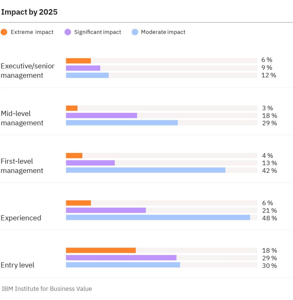 Data reveals the impact of AI on jobs by 2025