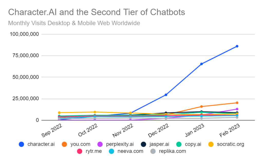 Stats show Character.Ai to be one of the most fastest growing chatbot surpassing ChatGPT