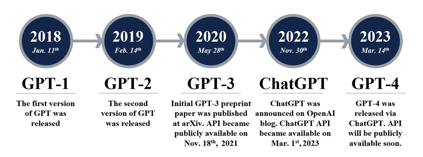 GPT models 1,2 and 3