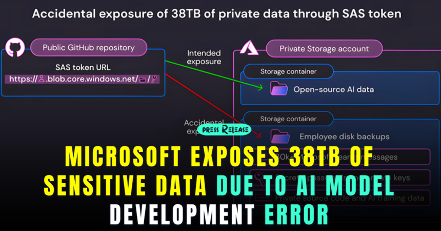 Microsoft Exposes 38TB of Sensitive Data