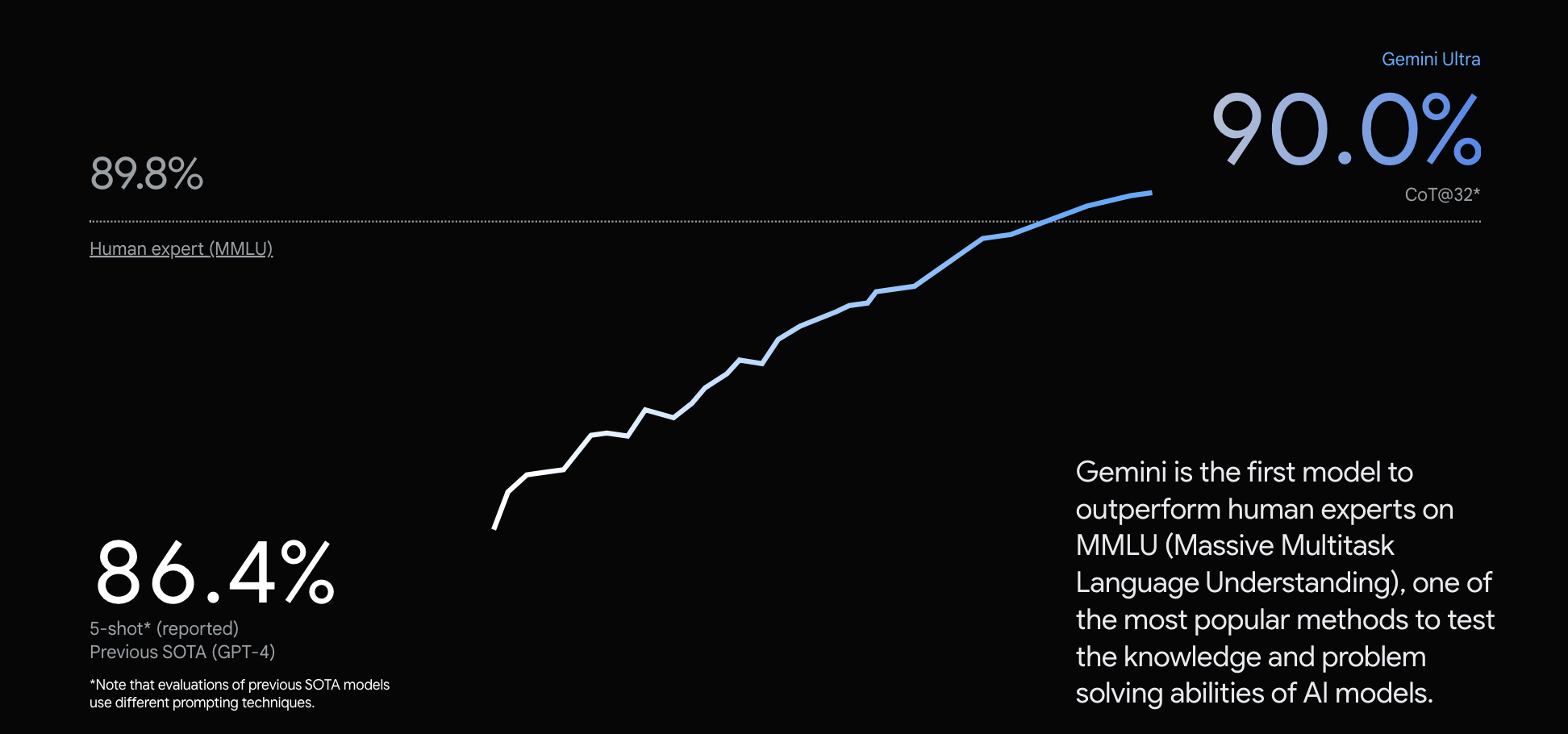 Gemini outperforms GPT4