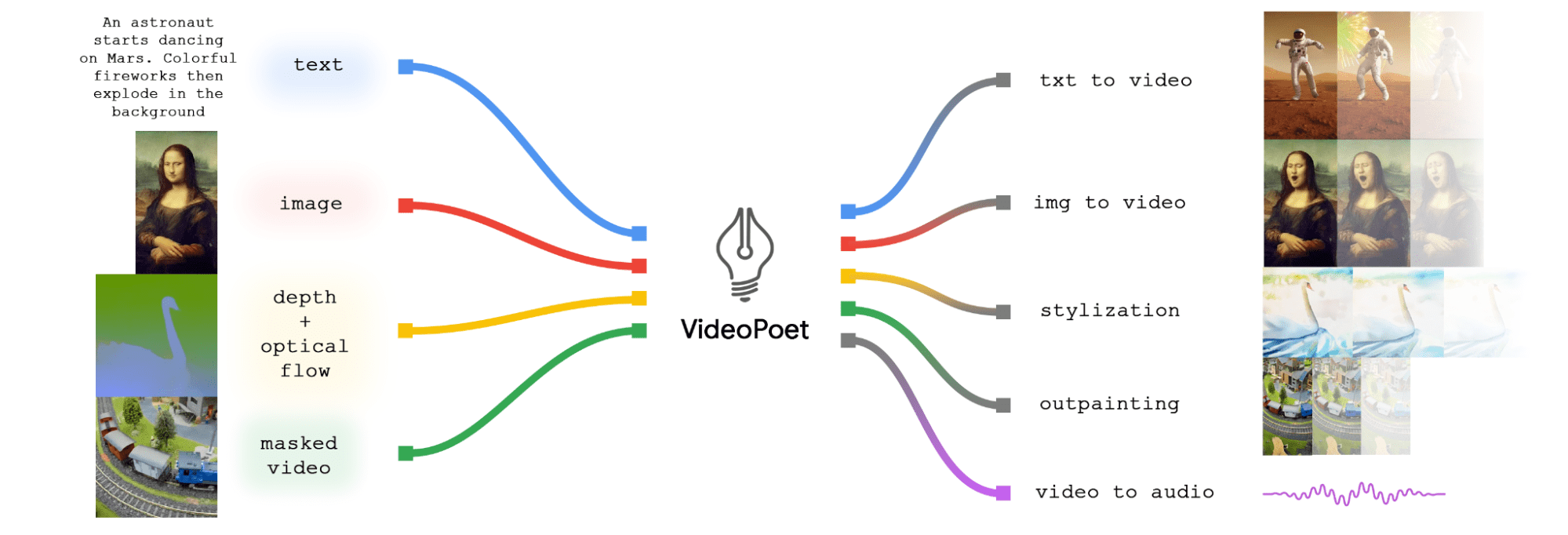 VideoPoet