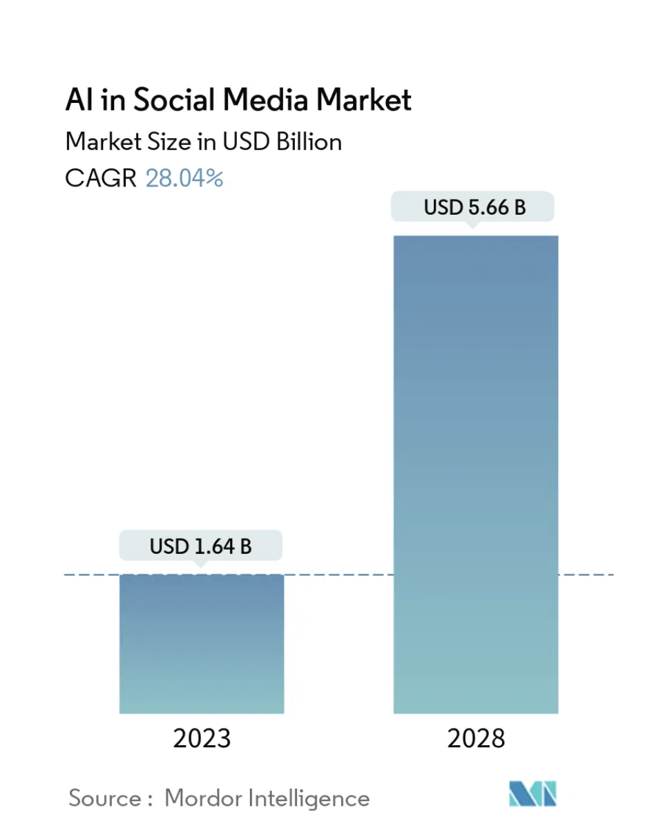 AI social media market stats