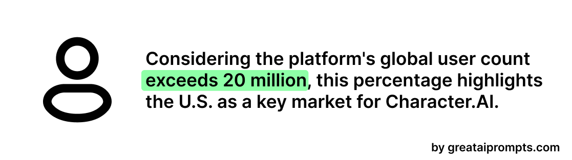 character ai users in america USA