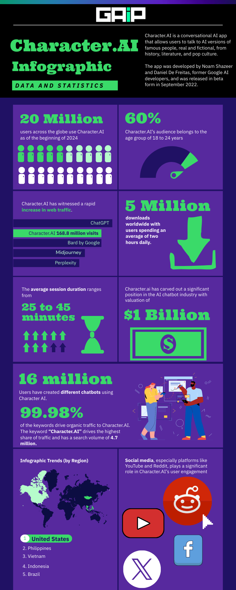 character.ai complete stats infographic