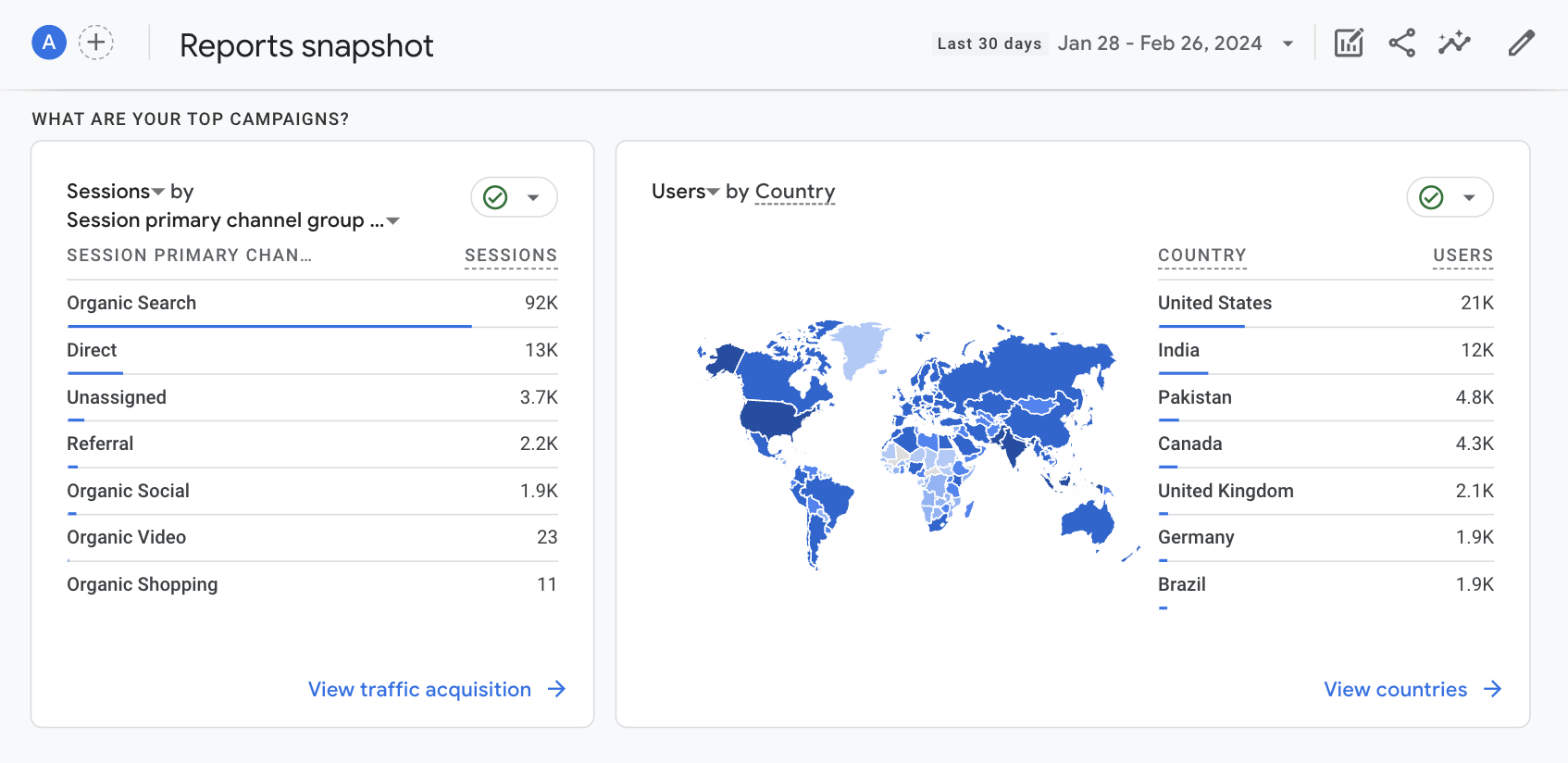 top demographics