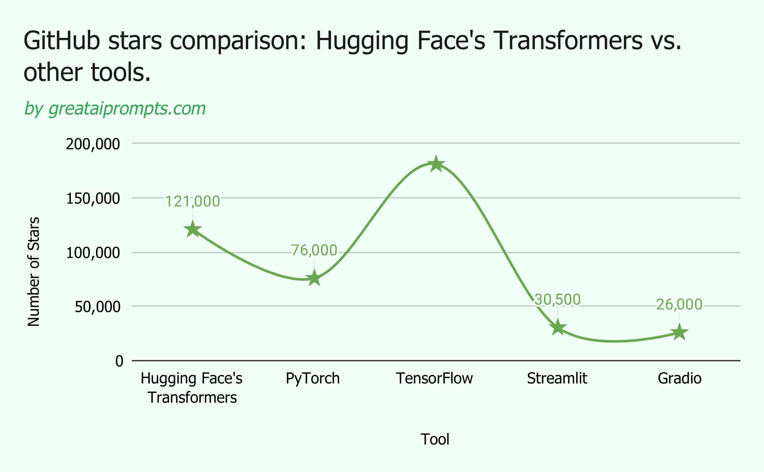 GitHub stars comparison