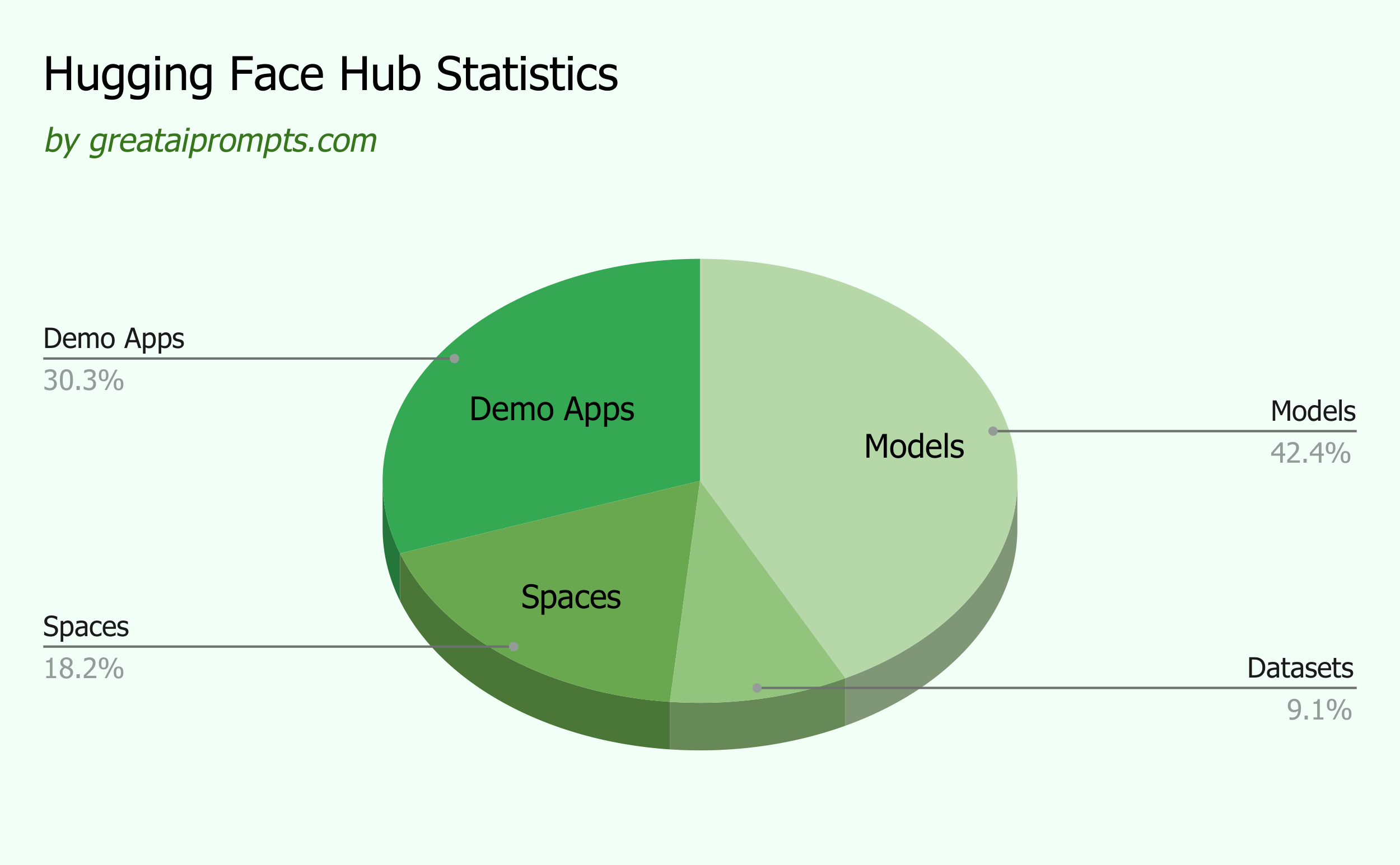 Hugging Face Hub Statistics
