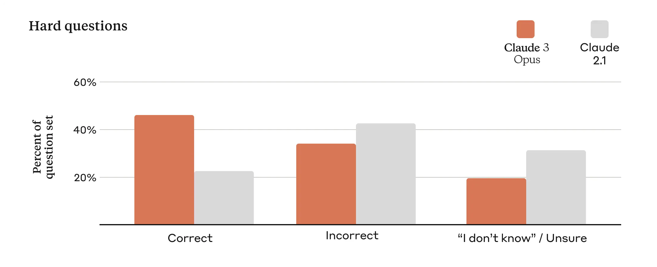 Claude 3 improvements in providing accurate responses