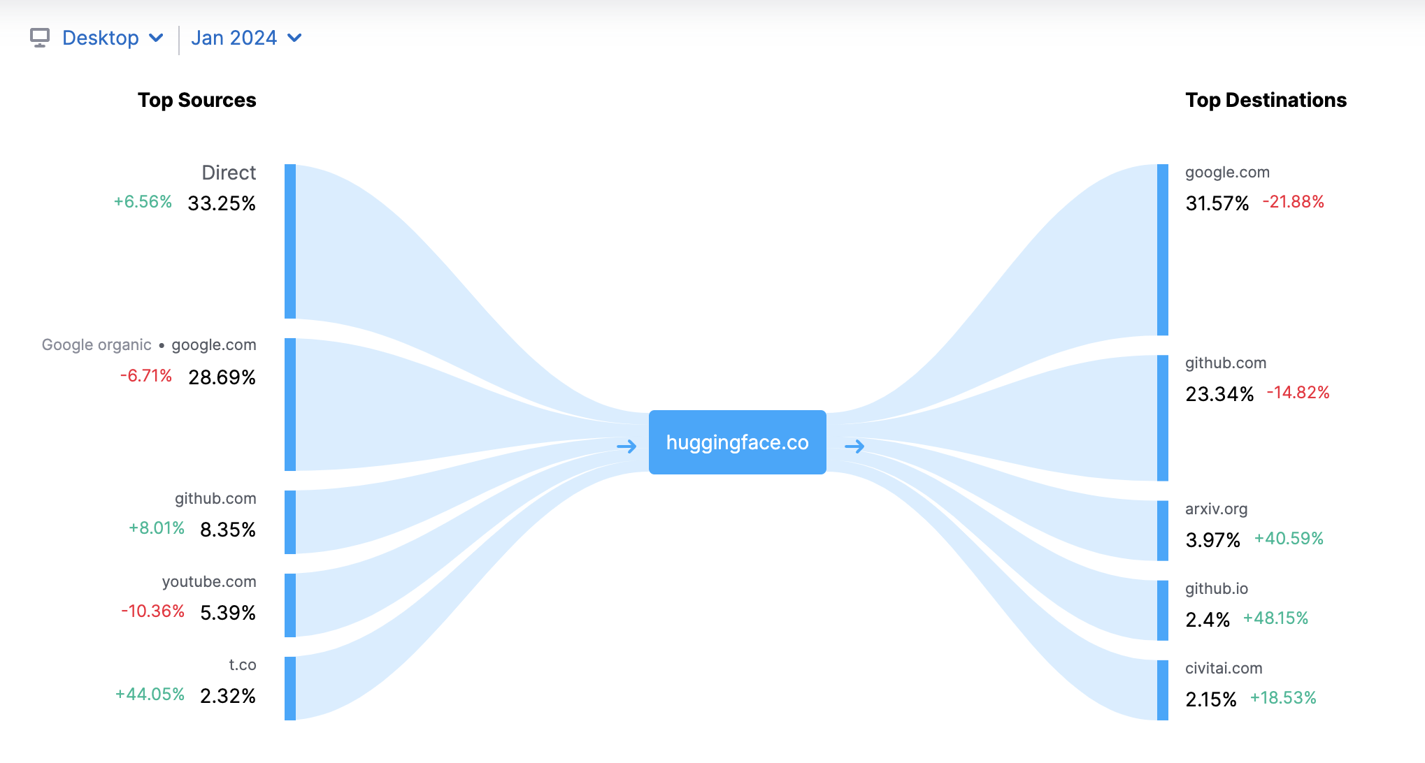 marketing channels stats huggingface