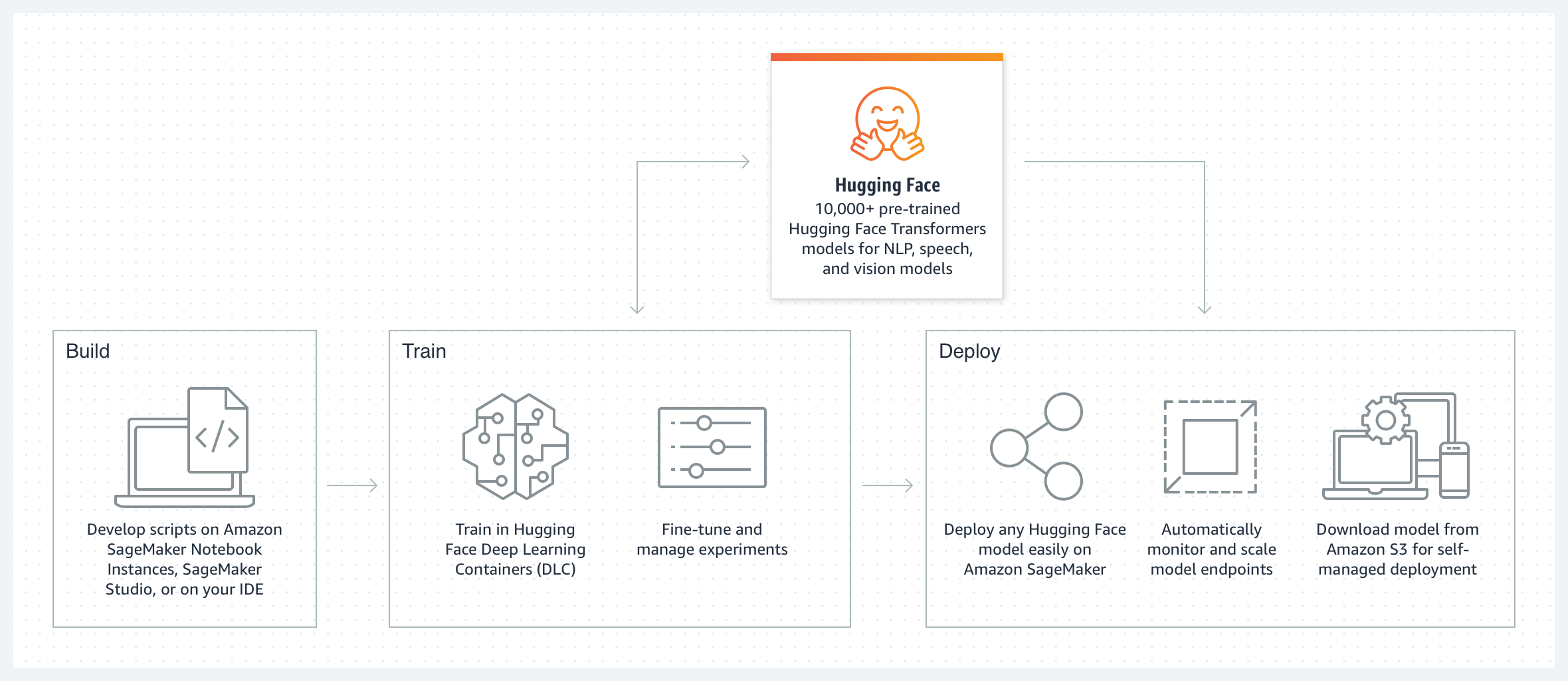 NLP huggingface collaboration with AWS